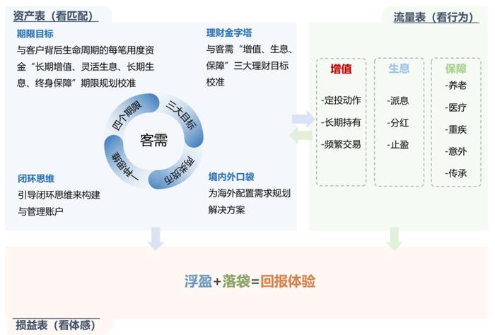 账户诊断三张表，财富健康透视镜——投资者回报白皮书系列研究报告之方案篇