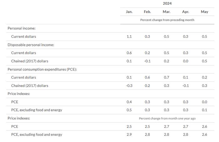美国5月核心PCE物价指数环比增速为0.1% 收入和支出同比加速增长
