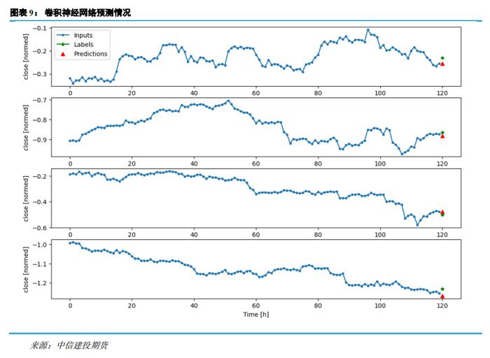 量化专题 · 几种神经网络模型预测效果对比及简析