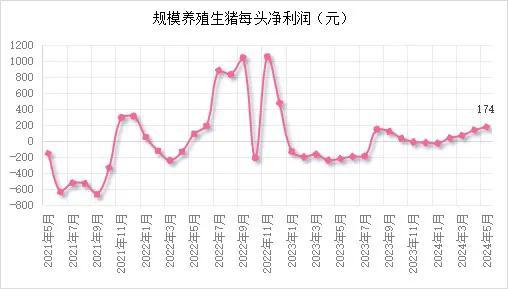 市场‖5月末能繁母猪存栏3996万头！2024年5月生猪产品数据发布