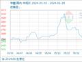 6月28日生意社甲醇基准价为2530.00元/吨
