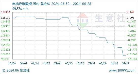 6月28日生意社电池级碳酸锂基准价为100000.00元/吨