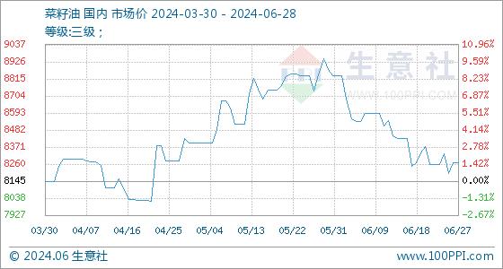 6月28日生意社菜籽油基准价为8271.67元/吨