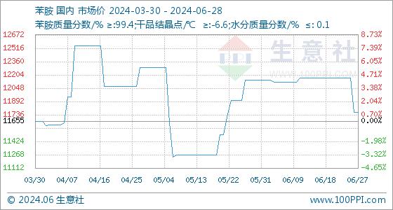 6月28日生意社苯胺基准价为11767.50元/吨