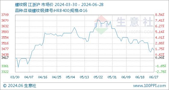 6月28日生意社螺纹钢基准价为3470.11元/吨