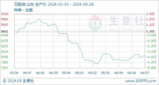 6月28日生意社石脑油基准价为8074.00元/吨