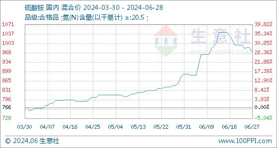 6月28日生意社硫酸铵基准价为971.67元/吨