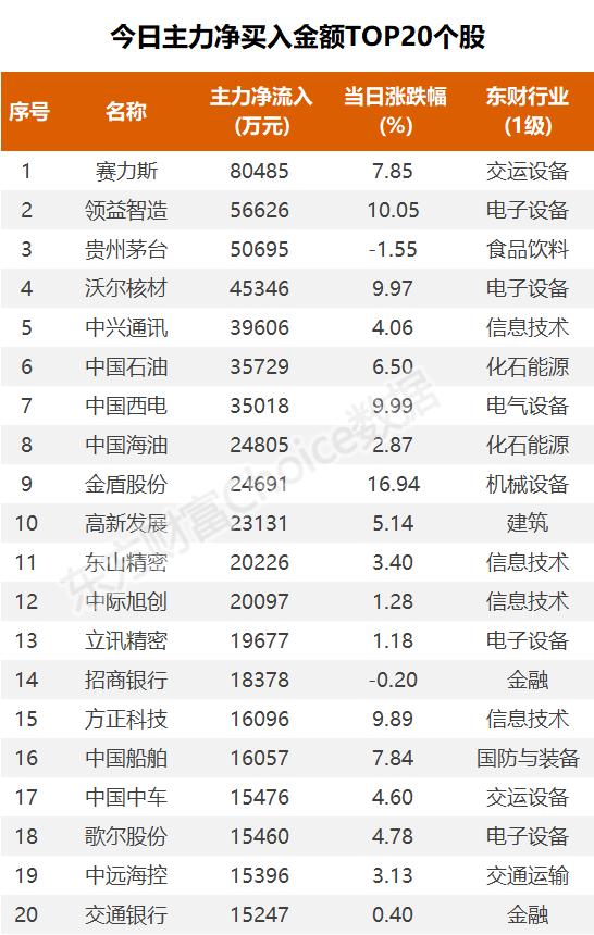 主力复盘：16亿抢筹消费电子 6亿封板领益智造