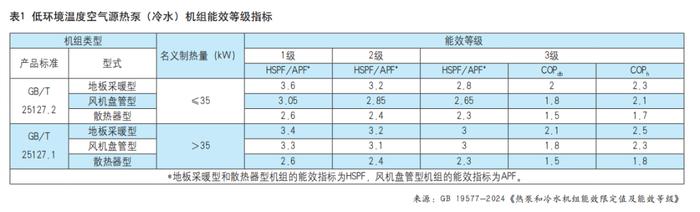 整合4项标准，《热泵和冷水机组能效限定值及能效等级》将于明年实施