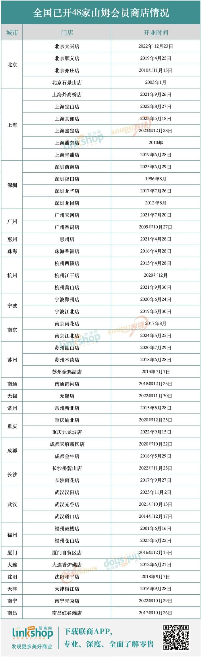 引入山东首家山姆后，青岛的商业又进化了