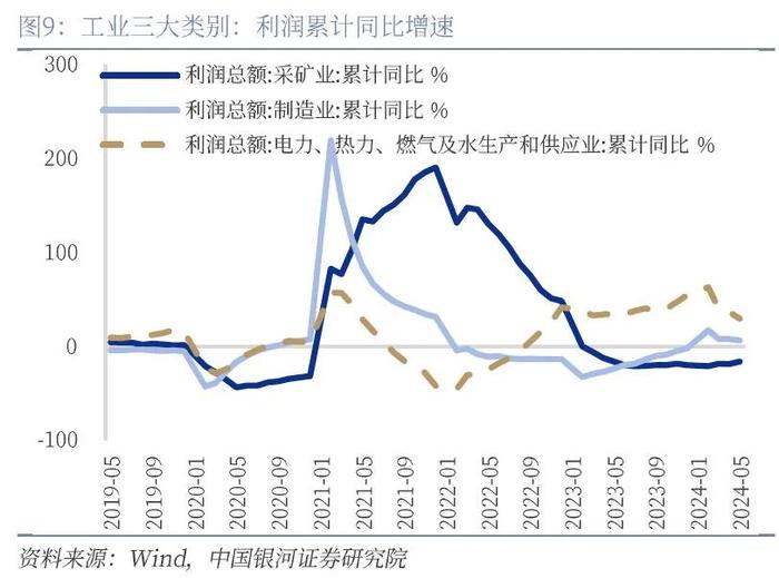 【中国银河宏观】生产回落拖累利润增速边际走缓——2024年5月工业企业利润分析