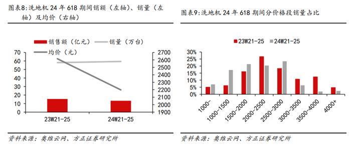 行业专题 | 清洁电器618销售数据：扫地机量价齐升，洗地机价格进一步下探