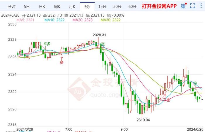 本周周线黄金价格最新走势（2024年6月28日）