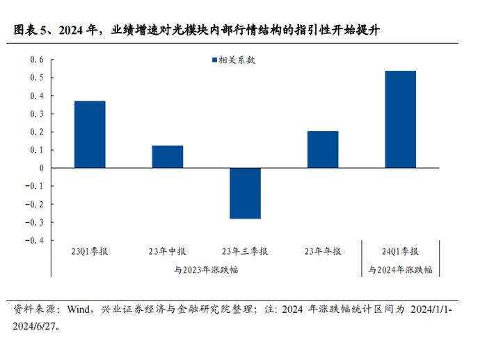 【兴证策略】从光模块看科技投资范式的变化