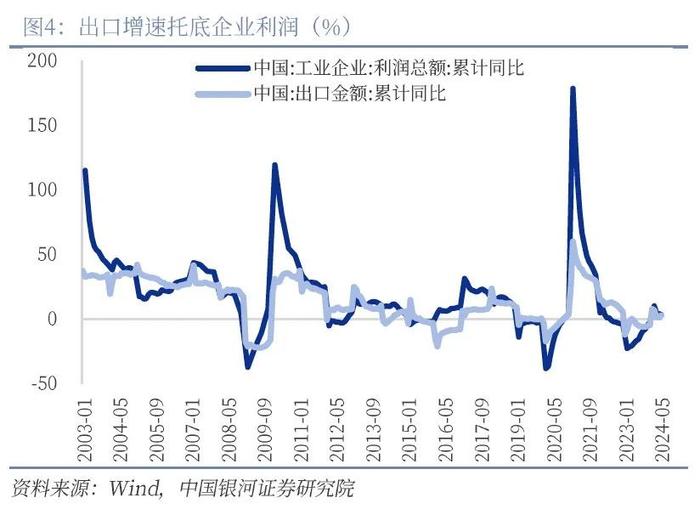 【中国银河宏观】生产回落拖累利润增速边际走缓——2024年5月工业企业利润分析