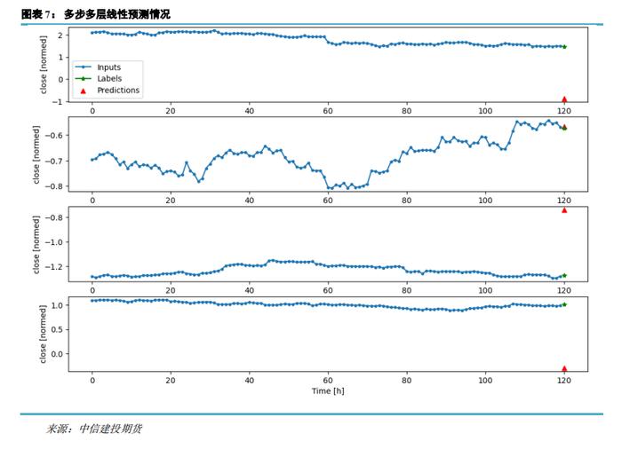 量化专题 · 几种神经网络模型预测效果对比及简析