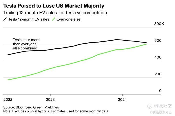 特斯拉当年销量遥遥领先，实际上是吃到了先
