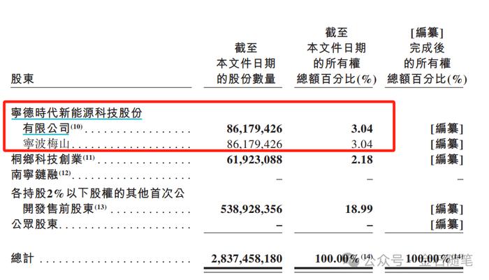 中信保荐又投3亿！哪吒汽车如何撑起500亿市值？卖一辆亏5万...