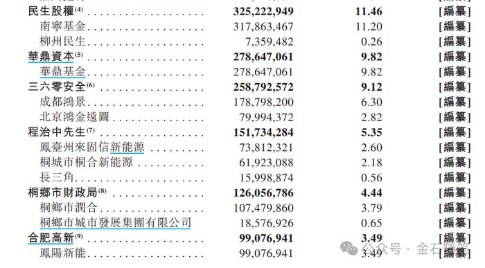 中信保荐又投3亿！哪吒汽车如何撑起500亿市值？卖一辆亏5万...