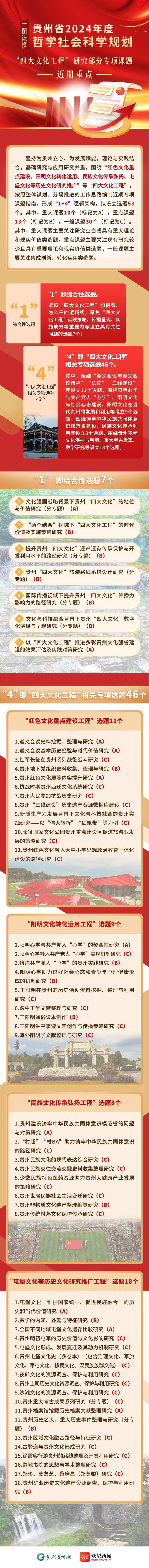 一图读懂贵州省2024年度哲学社会科学规划“四大文化工程”研究部分专项课题近期重点