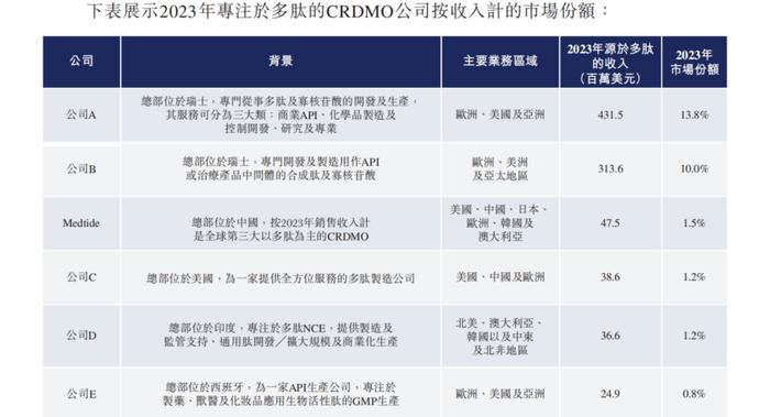 多肽CDMO大举加码产能，泰德医药被“贱卖”后赴港IPO