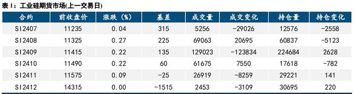 市场情绪趋稳 工业硅价格底部震荡