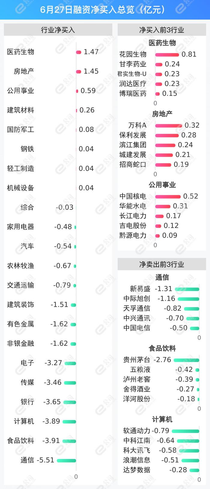 融资最新持仓曝光！减仓通信、食品饮料、计算机