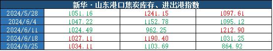 新华指数|6月25日当周山东港口焦炭价格指数微幅下跌