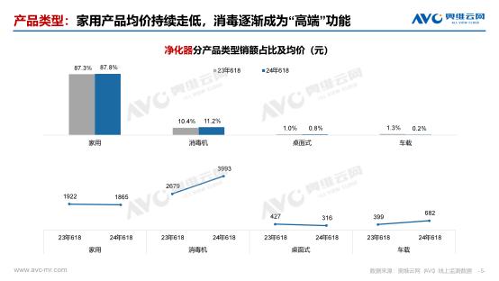 2024年618环境健康电器市场总结