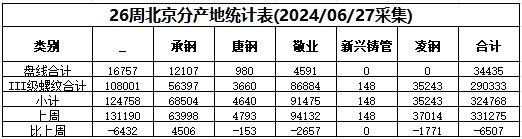 兰格观点：本周北京社会库存小幅降库