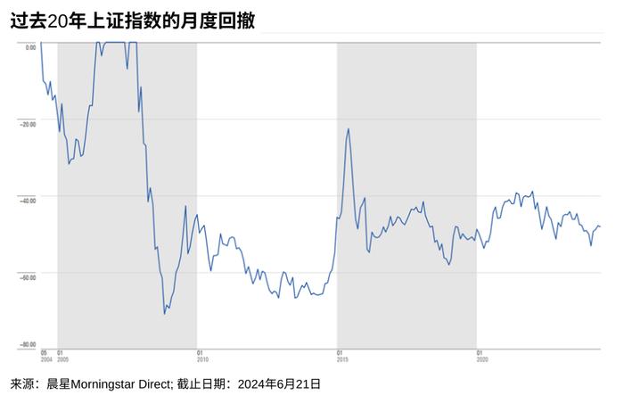 市场震荡时刻 如何正确管理风险？