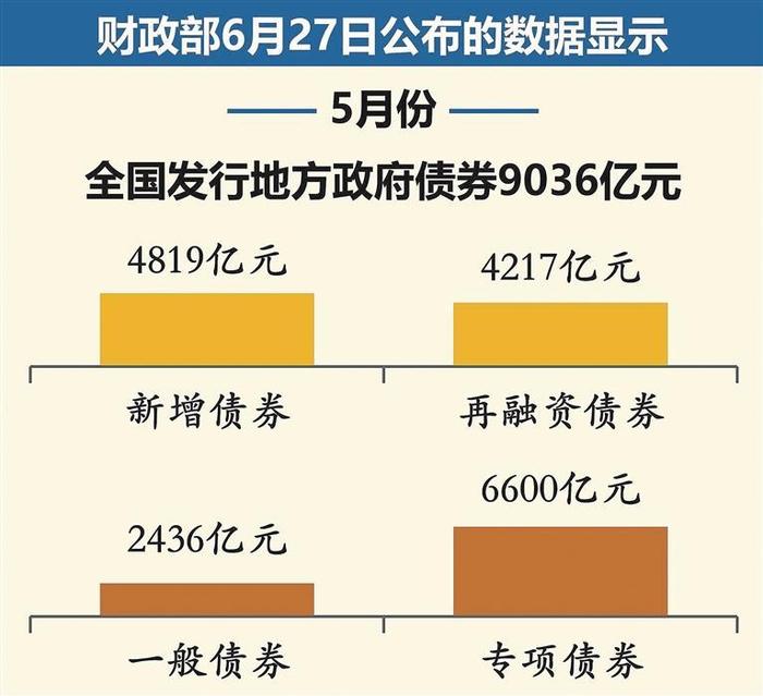 5月全国发行地方政府债券9036亿元