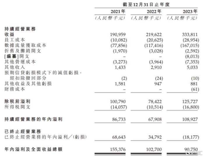 优卡集团递表港交所，年入超3亿，26岁创始人获上亿派息