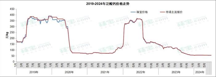 原料‖维生素周报 | 脂溶性维生素市场价格上行，市场热度高，后市看涨情绪浓郁