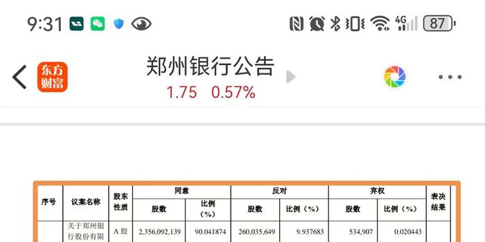 83%参会h股股东反对郑州银行2023年利润分配方案，但无碍“不分红”执行