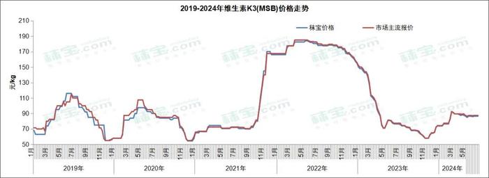 原料‖维生素周报 | 脂溶性维生素市场价格上行，市场热度高，后市看涨情绪浓郁