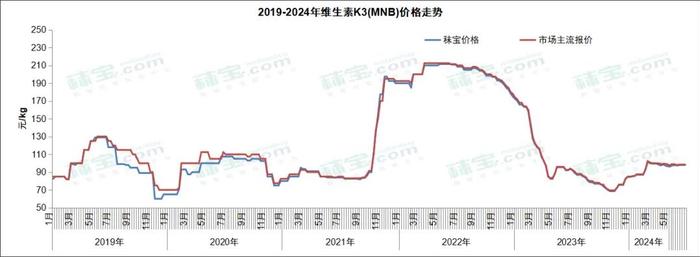 原料‖维生素周报 | 脂溶性维生素市场价格上行，市场热度高，后市看涨情绪浓郁