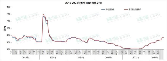 原料‖维生素周报 | 脂溶性维生素市场价格上行，市场热度高，后市看涨情绪浓郁