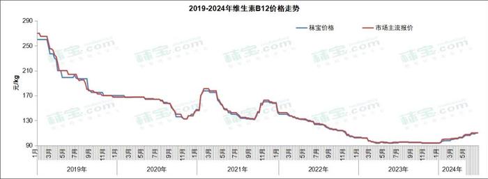 原料‖维生素周报 | 脂溶性维生素市场价格上行，市场热度高，后市看涨情绪浓郁