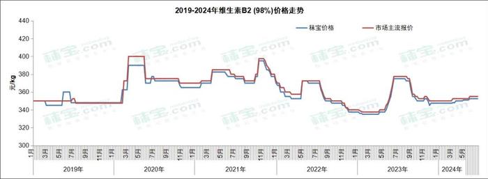 原料‖维生素周报 | 脂溶性维生素市场价格上行，市场热度高，后市看涨情绪浓郁