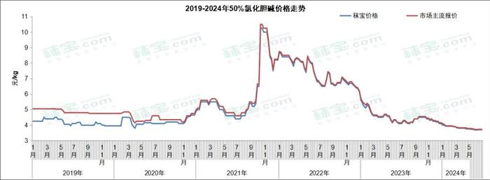 原料‖维生素周报 | 脂溶性维生素市场价格上行，市场热度高，后市看涨情绪浓郁