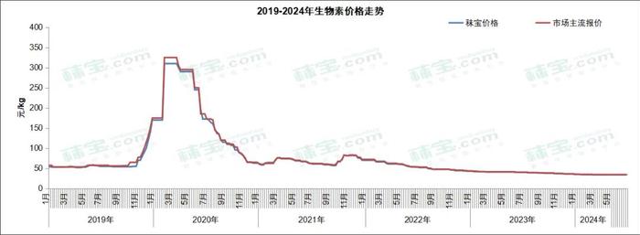 原料‖维生素周报 | 脂溶性维生素市场价格上行，市场热度高，后市看涨情绪浓郁