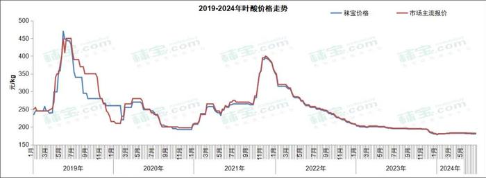 原料‖维生素周报 | 脂溶性维生素市场价格上行，市场热度高，后市看涨情绪浓郁