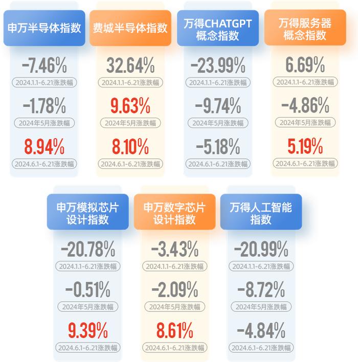 山哥请回答·6月报｜科技板块受关注，半导体子板块供需表现如何？