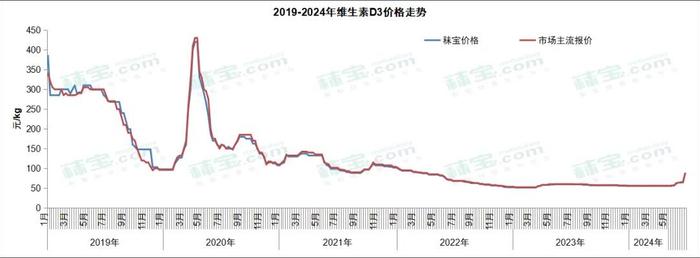 原料‖维生素周报 | 脂溶性维生素市场价格上行，市场热度高，后市看涨情绪浓郁