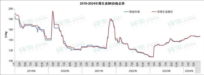 原料‖维生素周报 | 脂溶性维生素市场价格上行，市场热度高，后市看涨情绪浓郁