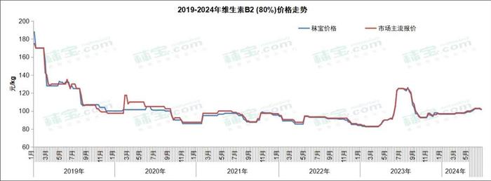 原料‖维生素周报 | 脂溶性维生素市场价格上行，市场热度高，后市看涨情绪浓郁