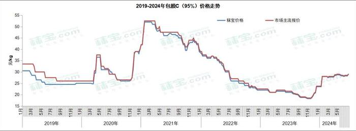 原料‖维生素周报 | 脂溶性维生素市场价格上行，市场热度高，后市看涨情绪浓郁