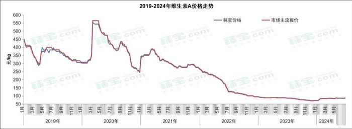 原料‖维生素周报 | 脂溶性维生素市场价格上行，市场热度高，后市看涨情绪浓郁