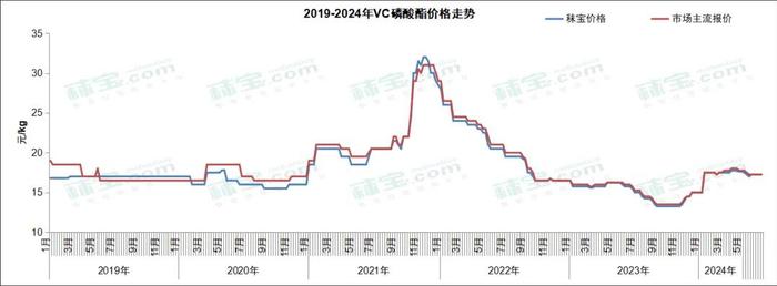 原料‖维生素周报 | 脂溶性维生素市场价格上行，市场热度高，后市看涨情绪浓郁